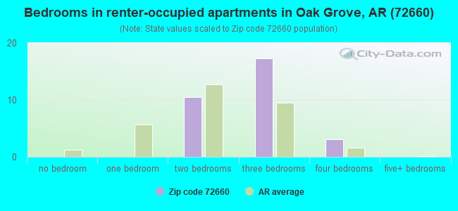 Bedrooms in renter-occupied apartments in Oak Grove, AR (72660) 