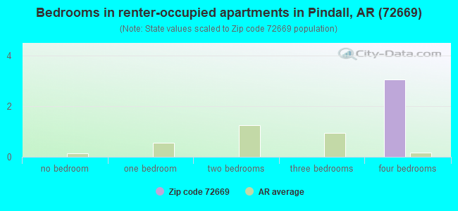 Bedrooms in renter-occupied apartments in Pindall, AR (72669) 