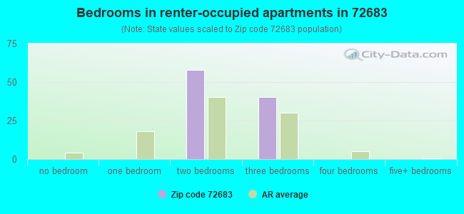Bedrooms in renter-occupied apartments in 72683 
