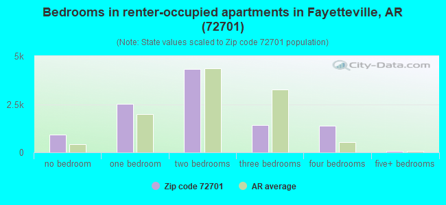 Bedrooms in renter-occupied apartments in Fayetteville, AR (72701) 