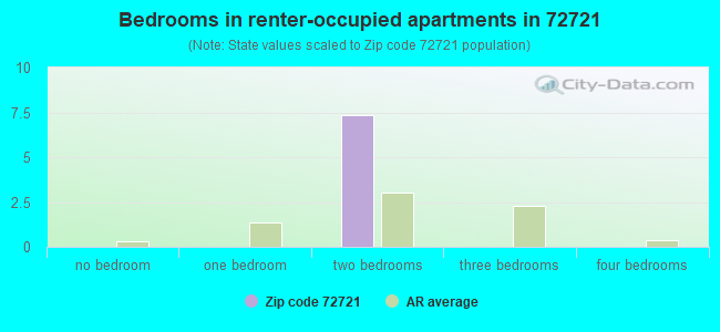 Bedrooms in renter-occupied apartments in 72721 