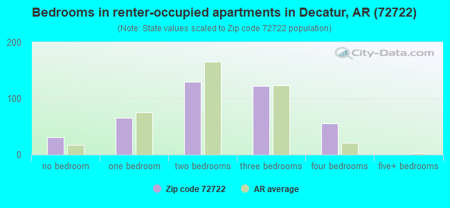 Bedrooms in renter-occupied apartments in Decatur, AR (72722) 