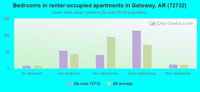 Bedrooms in renter-occupied apartments in Gateway, AR (72732) 
