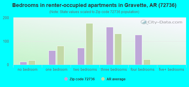 Bedrooms in renter-occupied apartments in Gravette, AR (72736) 
