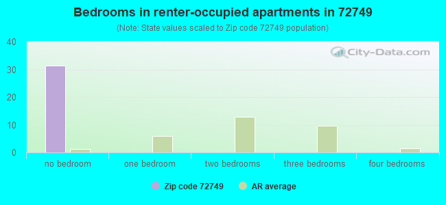 Bedrooms in renter-occupied apartments in 72749 