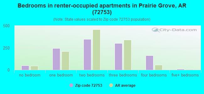 Bedrooms in renter-occupied apartments in Prairie Grove, AR (72753) 