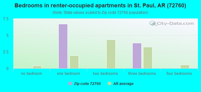 Bedrooms in renter-occupied apartments in St. Paul, AR (72760) 