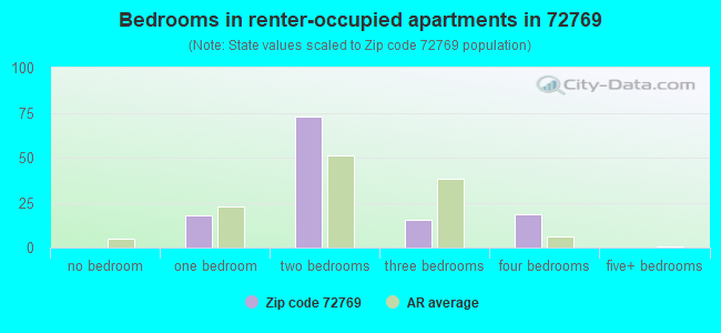 Bedrooms in renter-occupied apartments in 72769 