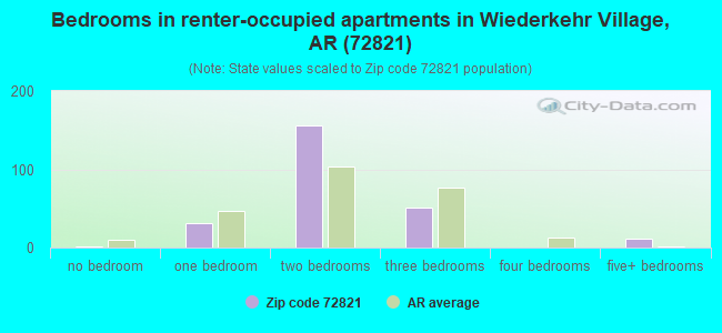Bedrooms in renter-occupied apartments in Wiederkehr Village, AR (72821) 