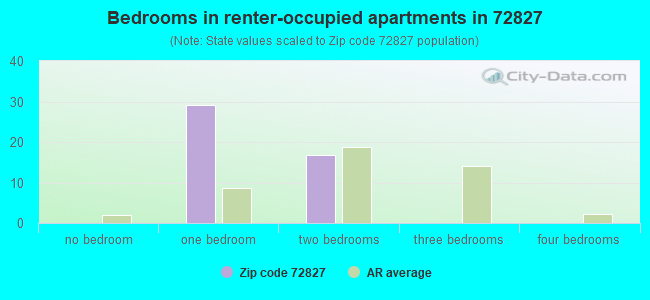 Bedrooms in renter-occupied apartments in 72827 