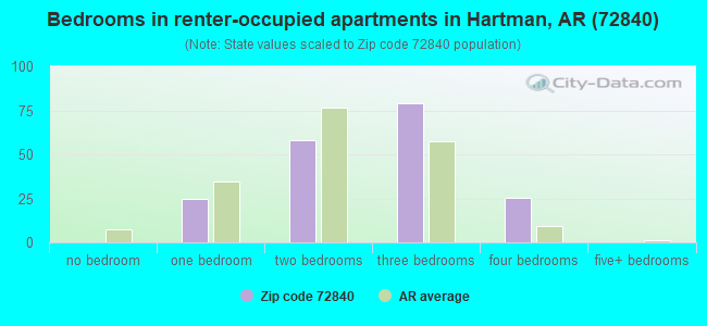 Bedrooms in renter-occupied apartments in Hartman, AR (72840) 