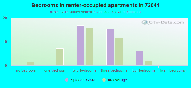 Bedrooms in renter-occupied apartments in 72841 