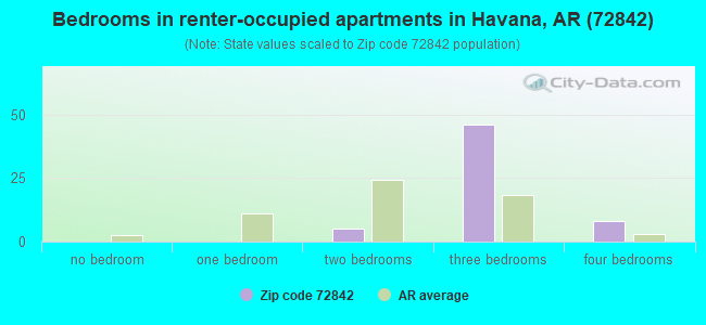 Bedrooms in renter-occupied apartments in Havana, AR (72842) 
