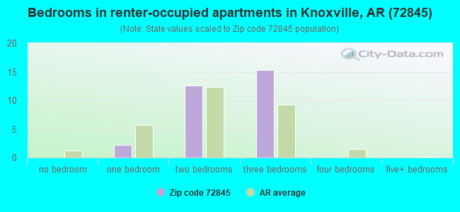 Bedrooms in renter-occupied apartments in Knoxville, AR (72845) 