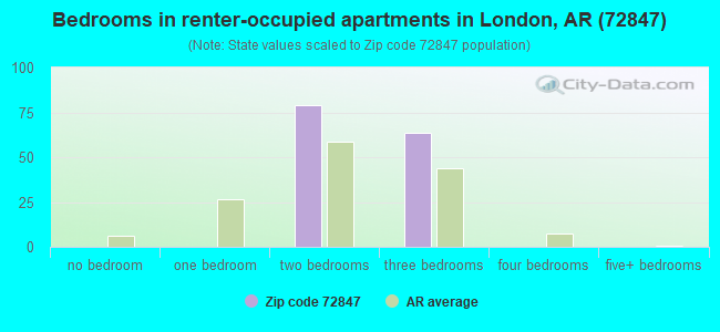 Bedrooms in renter-occupied apartments in London, AR (72847) 