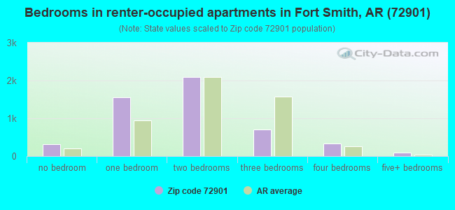 Bedrooms in renter-occupied apartments in Fort Smith, AR (72901) 