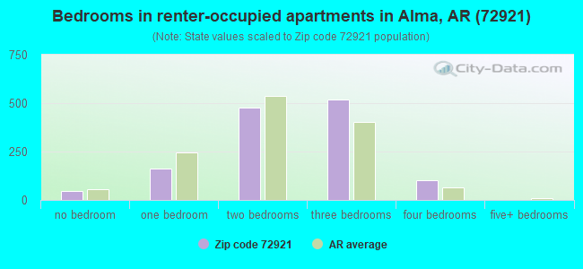 Bedrooms in renter-occupied apartments in Alma, AR (72921) 