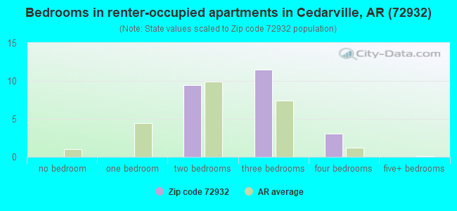 Bedrooms in renter-occupied apartments in Cedarville, AR (72932) 
