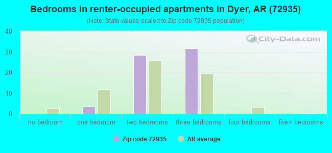 Bedrooms in renter-occupied apartments in Dyer, AR (72935) 