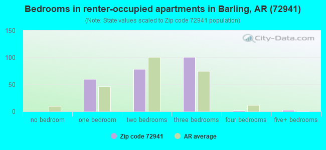 Bedrooms in renter-occupied apartments in Barling, AR (72941) 