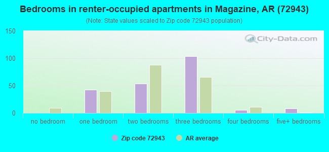 Bedrooms in renter-occupied apartments in Magazine, AR (72943) 