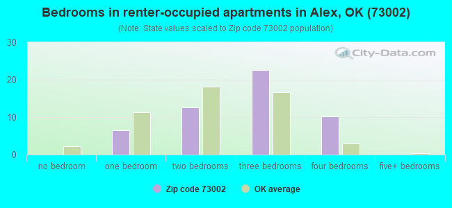 Bedrooms in renter-occupied apartments in Alex, OK (73002) 