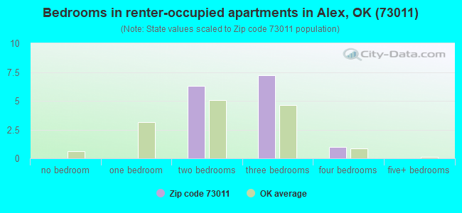 Bedrooms in renter-occupied apartments in Alex, OK (73011) 