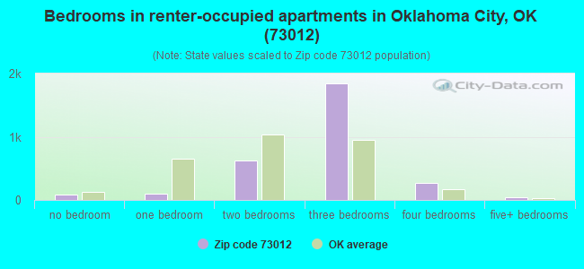 Bedrooms in renter-occupied apartments in Oklahoma City, OK (73012) 
