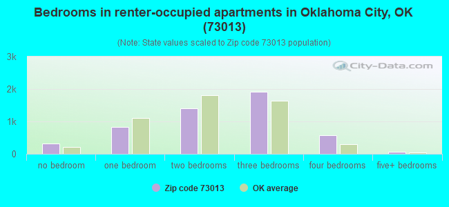 Zip Code Oklahoma City Oklahoma Profile Homes Apartments Schools Population Income Averages Housing Demographics Location Statistics Sex Offenders Residents And Real Estate Info