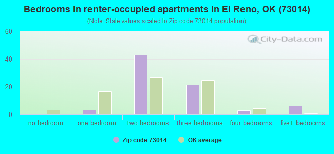 Bedrooms in renter-occupied apartments in El Reno, OK (73014) 
