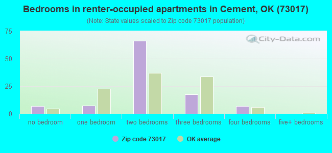 Bedrooms in renter-occupied apartments in Cement, OK (73017) 