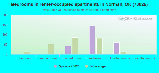 73026 Zip Code (Norman, Oklahoma) Profile - homes, apartments, schools ...