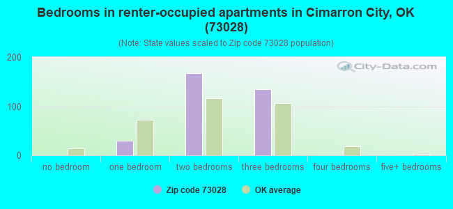 Bedrooms in renter-occupied apartments in Cimarron City, OK (73028) 