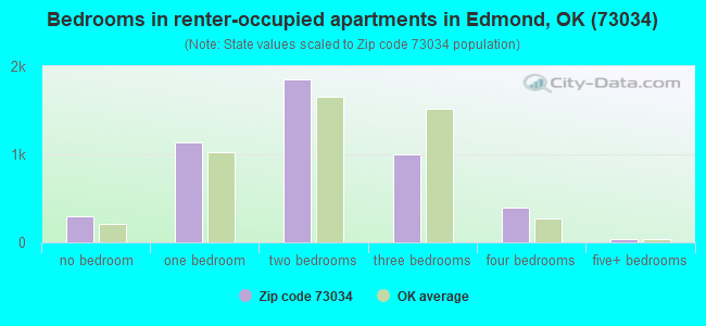 Bedrooms in renter-occupied apartments in Edmond, OK (73034) 