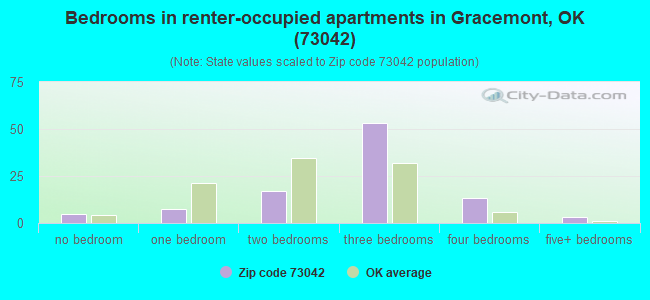 Bedrooms in renter-occupied apartments in Gracemont, OK (73042) 