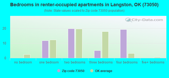 Bedrooms in renter-occupied apartments in Langston, OK (73050) 