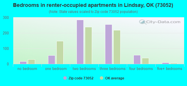 Bedrooms in renter-occupied apartments in Lindsay, OK (73052) 