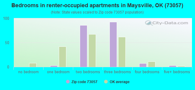 Bedrooms in renter-occupied apartments in Maysville, OK (73057) 