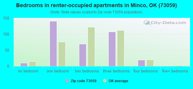 Bedrooms in renter-occupied apartments in Minco, OK (73059) 