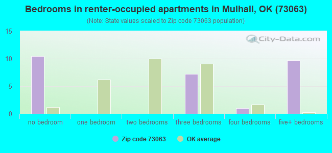 Bedrooms in renter-occupied apartments in Mulhall, OK (73063) 