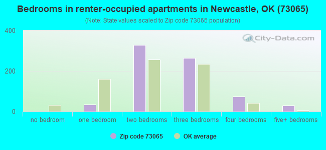 Bedrooms in renter-occupied apartments in Newcastle, OK (73065) 