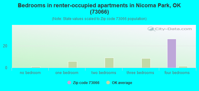 Bedrooms in renter-occupied apartments in Nicoma Park, OK (73066) 