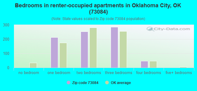 Bedrooms in renter-occupied apartments in Oklahoma City, OK (73084) 