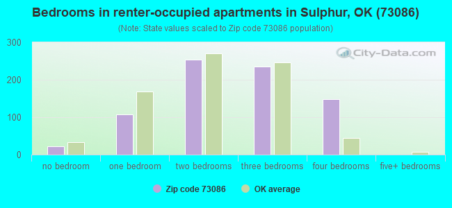 Bedrooms in renter-occupied apartments in Sulphur, OK (73086) 