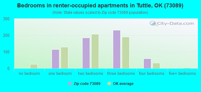 Bedrooms in renter-occupied apartments in Tuttle, OK (73089) 