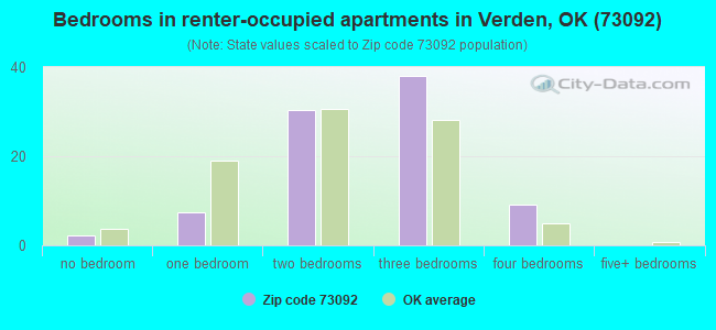 Bedrooms in renter-occupied apartments in Verden, OK (73092) 