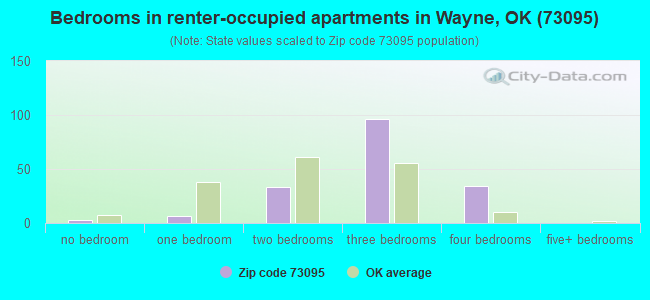 Bedrooms in renter-occupied apartments in Wayne, OK (73095) 