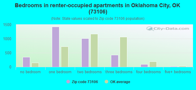 Bedrooms in renter-occupied apartments in Oklahoma City, OK (73106) 