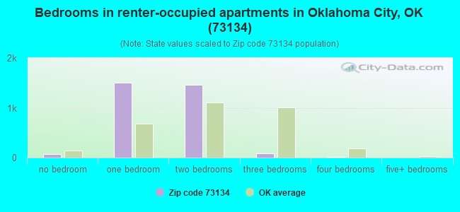 Bedrooms in renter-occupied apartments in Oklahoma City, OK (73134) 