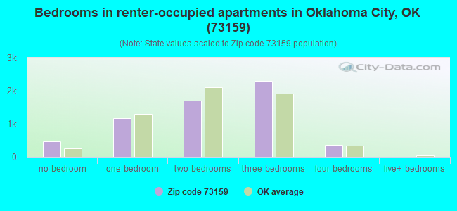 Bedrooms in renter-occupied apartments in Oklahoma City, OK (73159) 